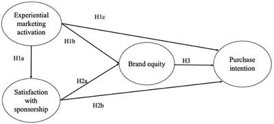 Frontiers An Empirical Exploration Of Sports Sponsorship Activation